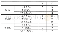 《表7 3家承运商交易评价信息2(单位：次数)》