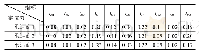 表9 变权后权重值：信用问题驱动的公路物流信息平台的交易信用评价