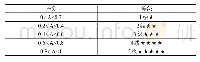 《表1 经验时长评分表：基于数字化技术的智慧航空冷链物流平台设计——以东航物流为例》