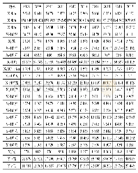 表2 黑龙江省区域物流与区域经济系统序参量指标数据