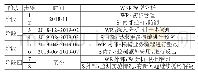 《表2 诺得物流公司风险WSR模型分析》