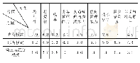 表1 专家打分情况：基于熵值法的大型B2C电子商务企业逆向物流模式选择
