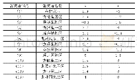 表2 消费者坐标：供应链视角下餐饮O2O模式的配送路径优化