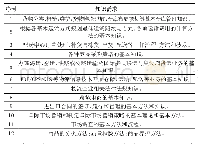 表1 企业对毕业生知识能力需求表