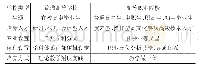 《表1 普通高等学校与高等职业院校差异表》