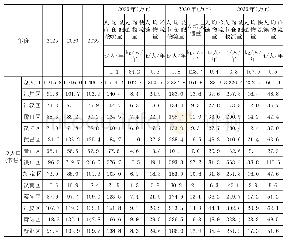 表4 近、远期武汉城市物流的需求量表