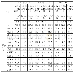 表5 近、远期武汉地铁物流量的需求表