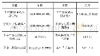 表2 随机生成的参数来源