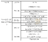 《表5 南京市电商环境中区域性生鲜农产品物流能力评价指标体系》