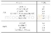 《表3 食材采买方式：偏远山村养老供给配送发展策略研究》