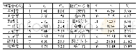 表8 西北五省区物流中心地随机集聚分形特征（兰州为中心）