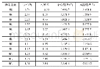 表3 各个障碍因素的中心度和原因度