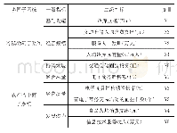 表1 农产品电商与冷链物流协同发展评价指标体系