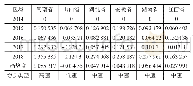 表4 中部六省农产品电商与冷链物流复合协同度