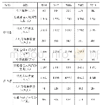 表6 湖北省与江西省冷链物流序参量指标发展水平
