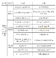 《表1 生鲜农产品物流节点城市评价指标体系》