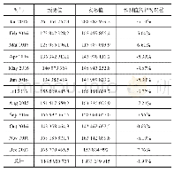 《表3 企业2016年月总销量预测值与实际值对比表》