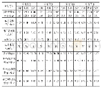 《表1 四种运输情况下三种运输方式的指标值》