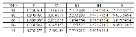 表4 一级指标综合影响矩阵