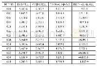 表6 二级准则层DEMATEL求解中心度、原因度