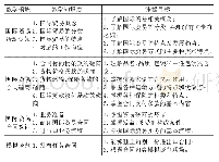 表4《国际贸易实务》教学内容