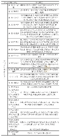 《表1 沿海船舶污染事故区域应急联动单位的相应职责》