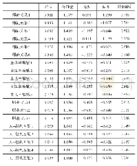 表2 描述性统计结果：广东省现代学徒制师徒关系对学徒主观幸福感的影响