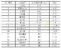 表3 2019年全国港口集装箱吞吐量排名前15