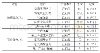 《表5 物流与经济协同评价指标体系》