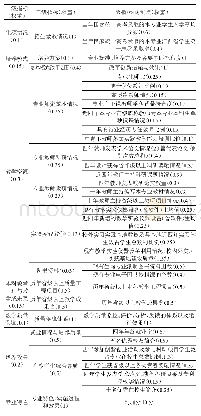 《表1 江西省第一轮本科专业评价指标体系》