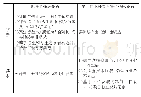 表1 6 物流本科专业评价指标体系前后对比