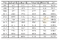 表2 海南省2007-2018年冷链农产品产量