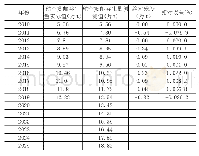 表3 南宁吴圩机场航空货邮吞吐量预测值及预测残差