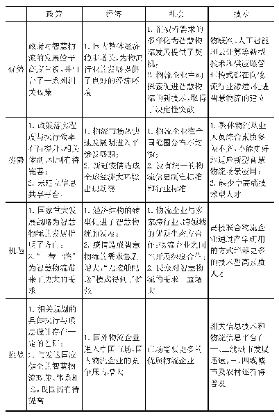 表2 SWOT-PEST矩阵分析