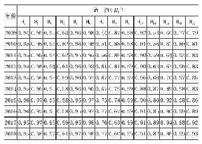 《表3 甘肃、河南、四川、江苏、浙江2009～2018年熵值》