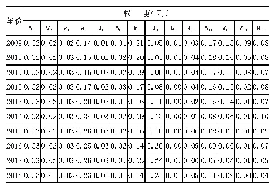 《表4 甘肃、河南、四川、江苏、浙江2009～2018年权重》