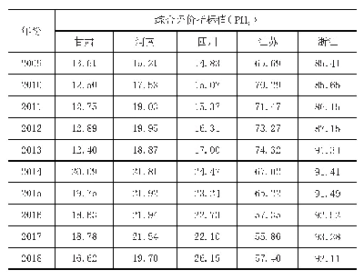 表5 甘肃、河南、四川、江苏、浙江2009～2018年综合评价指标值