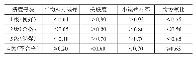 表9 DGM(1,1）模型预测精度检验等级参照