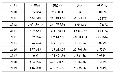 表8 ARIMA模型预测结果