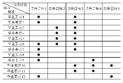 《表1 毕业要求与培养目标关系矩阵》