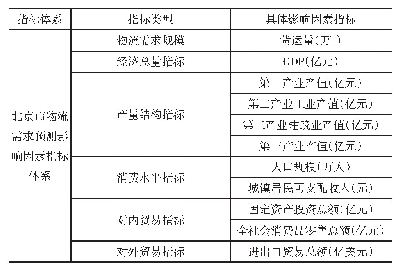 表1 北京市物流需求预测影响因素指标体系