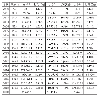 《表4 第一产业产值原始值和预测值分析》