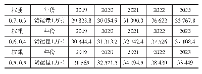 表1 1 北京市货运量2019-2023年组合预测范围