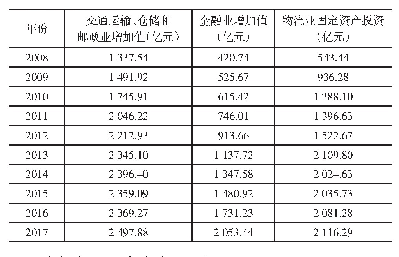 表1 2008-2017年河北省物流业与金融业指标数据