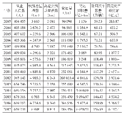 表1 2003-2017年成渝地区双城经济圈区域物流产业发展水平