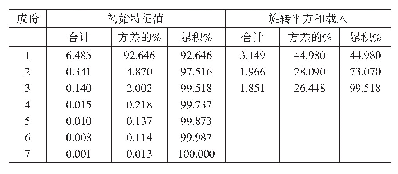 《表3 解释的总方差：成渝地区双城经济圈区域物流对区域经济发展的影响》