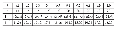 《表3 不同的λ下协调决策的制造商和零售商利润（β=0.5)》
