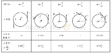 《表1 匀速圆周运动在不同时间间隔的速度矢量图》