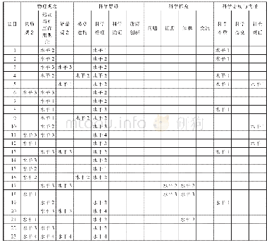 《表4《试题》内容学科核心素养统计表》