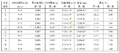 《表1 实验测量结果：PASCO实验平台下光的双缝干涉实验研究及误差分析》